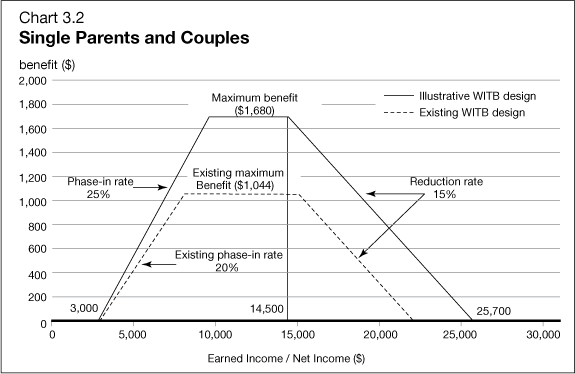 Chart 3.2 - Example of an Enhanced Working Income Tax Benefit—2009