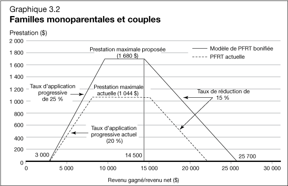 Graphique 3.2 -Familles monoparentales et couples