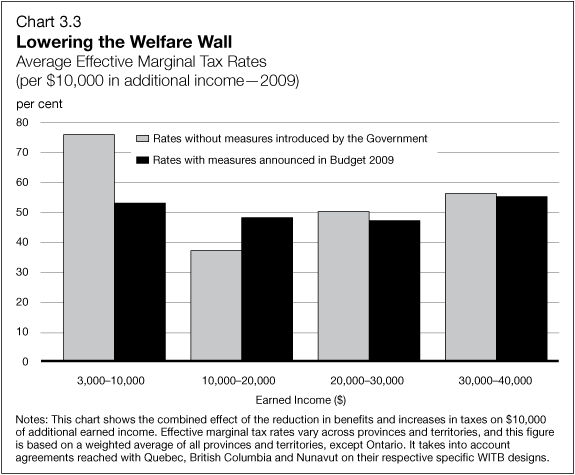 Chart 3.3 - The Impact of the WITB and Other Tax Relief on Average Effective Marginal Tax Rates 
          Faced by a Single Parent with One Child