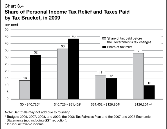  Share of Personal Income Tax Relief and Taxes Paid by Tax Bracket, in 2009