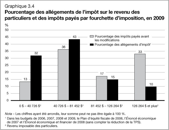 Graphique 3.4 - Pourcentage des all�gements de l'imp�t sur le revenu des particuliers et 
              des imp�ts pay�s par fourchette d'imposition, en 2009