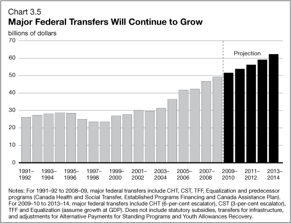 Chart 3.5 - Major Federal Transfers Will Continue to Grow
