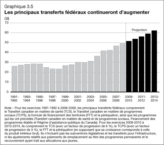 Graphique 3.5 - Les principaux transferts f�d�raux continueront d'augmenter