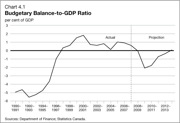 Chart 4.1 - Budgetary Balance-to-GDP Ratio
