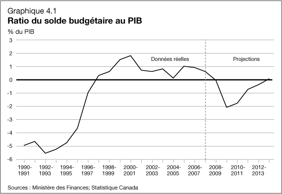 Graphique 4.1 - Ratio du solde budg�taire au PIB