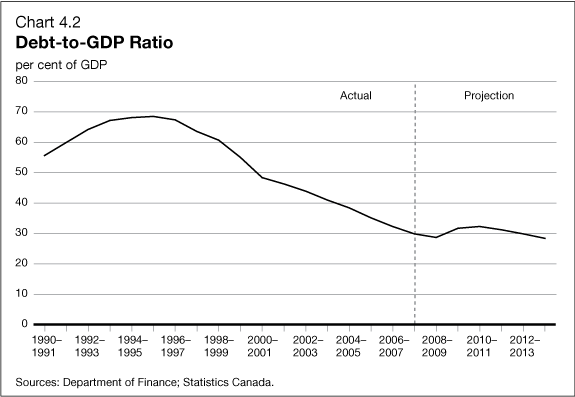 Chart 4.2 - Debt-to-GDP Ratio