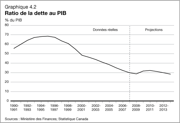 Graphique 4.2 - Ratio de la dette au PIB