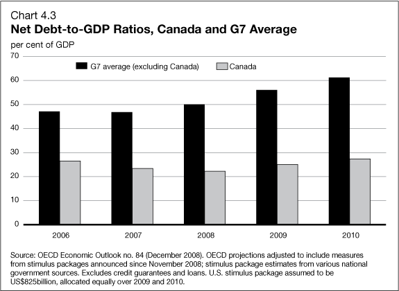 Chart 4.3 - Net Debt-to-GDP Ratio, Canada and G7 Average