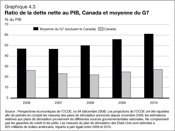 Graphique 4.3 - Ratio de la dette nette au PIB, Canada et moyenne du G7
