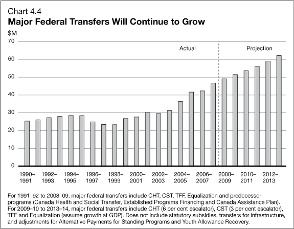 Chart 4.4 - Major Federal Transfers Will Continue to Grow
