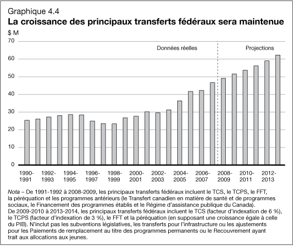 Graphique 4.4 - La croissance des principaux transferts f�d�raux sera maintenue