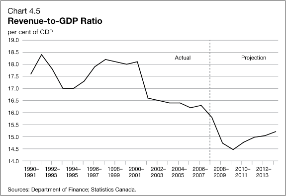 Chart 4.5 -  Revenue-to-GDP