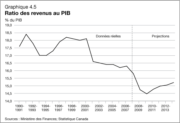 Graphique 4.5 - Ratio des revenus au PIB