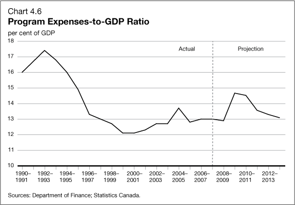 Chart 4.6 - Progarm Expenses-to-GDP Ratio