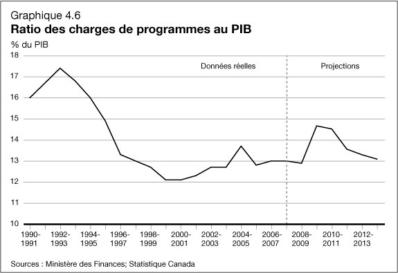 Graphique 4.6 - Ratio des charges de programmes au PIB