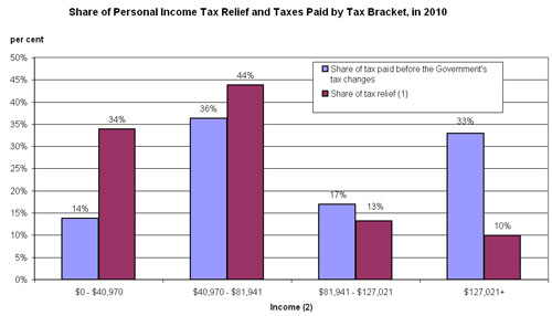 Share of Personal income Tax Relief and Taxes Paid by Tax bracket, in 2010