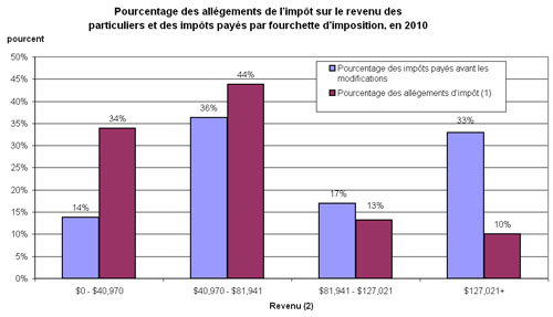 Pourcentage des allégements de l'impôt sur le revenu des particuliers et des impôts payés par fourchette d'impositions, en 2010