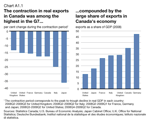Chart A1.1 - The construction in real exports in Canada was among the highest in the G7/compounded by the large share of exports in Canada's economy