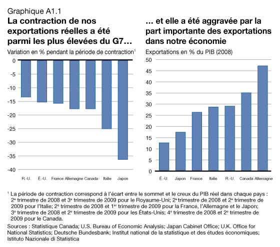 Graphique A1.1 - La contraction de nos exportations réelles a été parmi les plus élevées du G7 et elle a été aggravée par la part importante des exportations dans notre économie