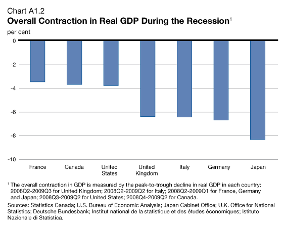 Chart A1.2 - Overall Contraction in Real GDP During the Recession