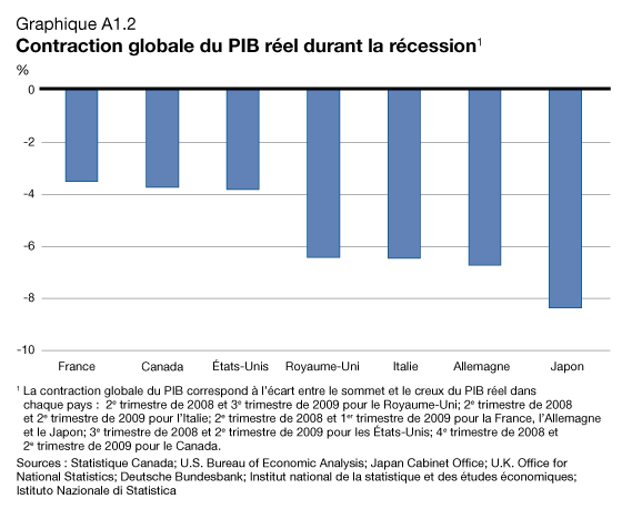 Graphique A1.2 - Contraction globale du PIB réel durant la récession