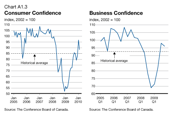 Chart A1.3 - Consumer Confidence/Business Confidence