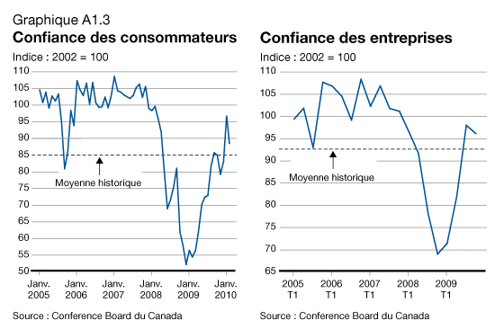 Graphique A1.3 Confiance des consommateurs/Confiance des entreprises