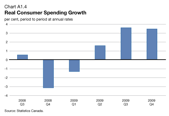 Chart A1.4 - Real Consumer Spending Growth