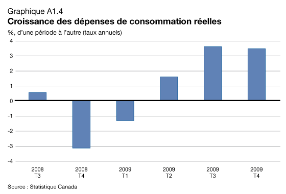 Graphique A1.4 - Croissance des dépenses de consommation réelles