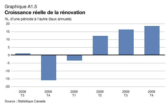 Graphique A1.5 - Croissance réelle de la rénovation