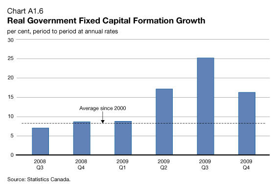 Chart A1.6 - Real Government Fixed Capital Formation Growth