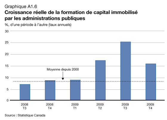 Graphique A1.6 - Croissance réelle de la formation de capital immobilisé par les administrations publiques