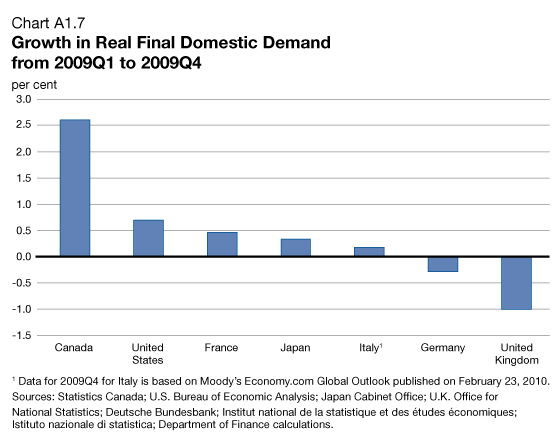 Chart A1.7 - Growth in Real Final Domestic Demand from 2009Q1 to 2009Q4