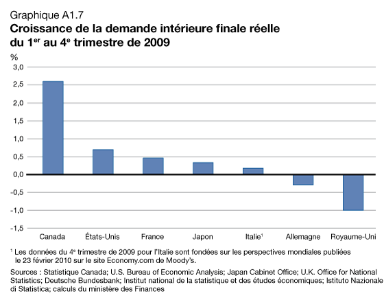 Graphique A1.7 - Croissance de la demande intérieure finale réelle du 1er au 4e trimestre de 2009