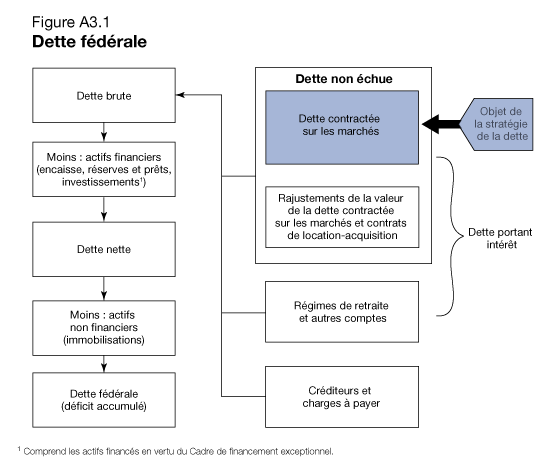 Figure A3.1 - Dette fédérale