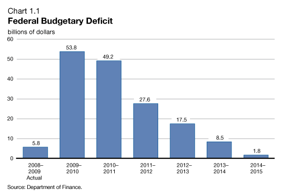 Chart 1.1 - Federal Budgetary Deficit