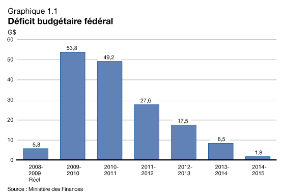 Graphique 1.1 - Déficit budgétaire fédéral