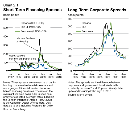 Chart 2.1 - Short-Term Financing Spreads/Long-Term Corporate Spreads