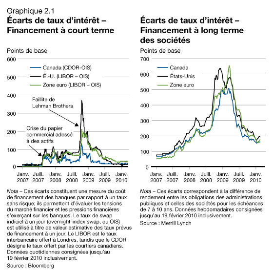 Graphique 2.1 - Écarts de taux d'intérêt - Financement à court terme/Écarts de taux d'intérêt - Financement à long terme des sociétés