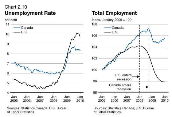 Chart 2.10 - Unemployment Rate/Total Employment