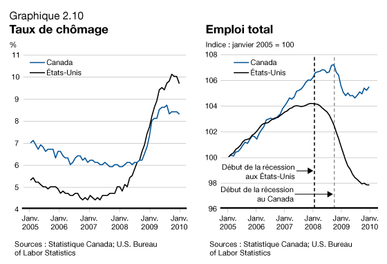 Graphique 2.10 - Taux de chômage/Emploi total