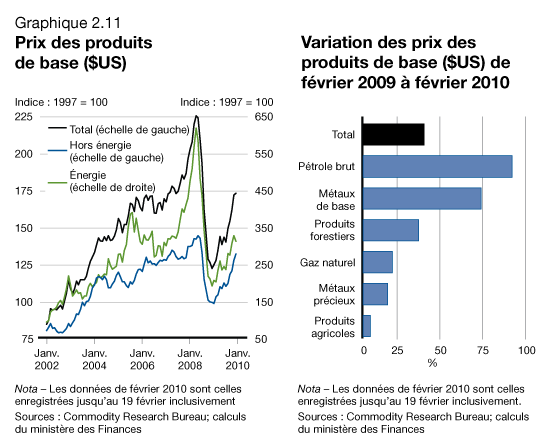 Graphique 2.11 - Prix des produits de base ($US)/Variation des prix des produits de base ($US) de février 2009 à février 2010