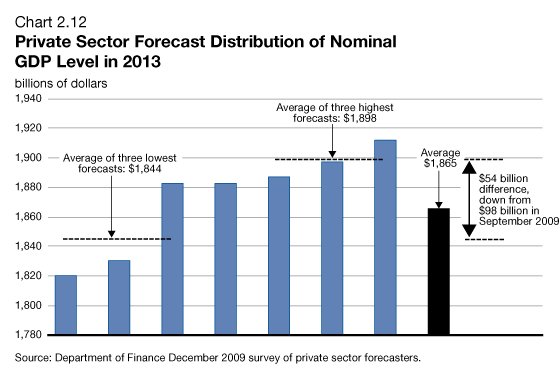 Chart 2.12 - Private Sector Forecast Distribution of Nominal GDP Level in 2013