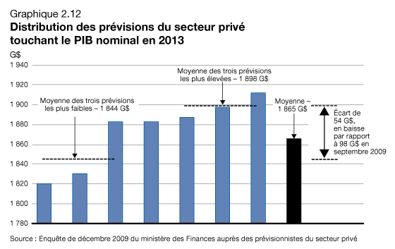 Graphique 2.12 - Distribution des prévisions du secteur privé touchant le PIB nominal en 2013