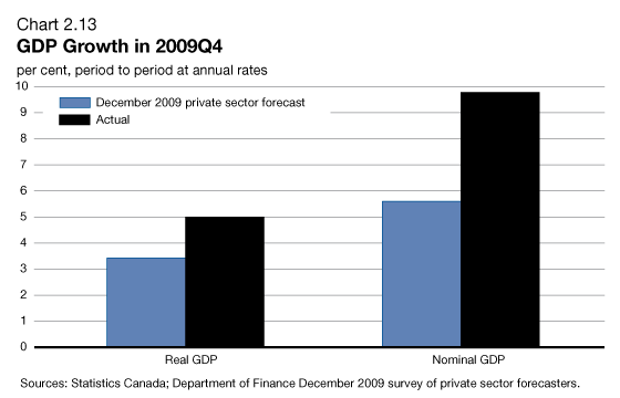Chart 2.13 - GDP Growth in 2009Q4