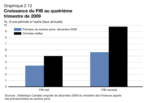 Graphique 2.13 - Croissance du PIB au quatrième trimestre de 2009