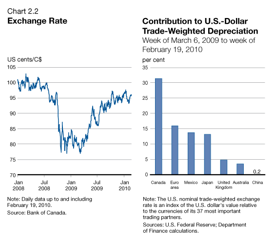 Chart 2.2 - Exchange Rate/Contribution to U.S.-Dollar Trade-Weighted Depreciation