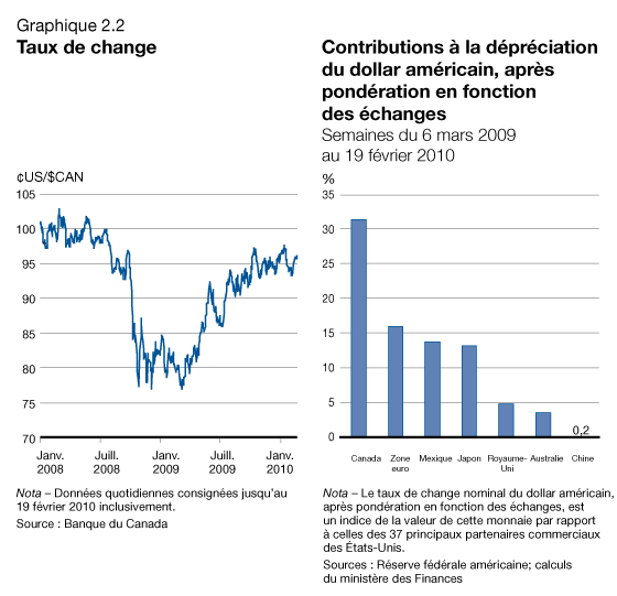 Graphique 2.2 - Taux de change/Contributions à la dépréciation du dollar américain, après pondération en fonction des échanges