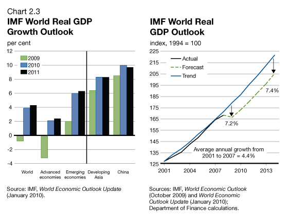 Chart 2.3 - IMF World Real GDP Growth Outlook/IMF World Real GDP Outlook