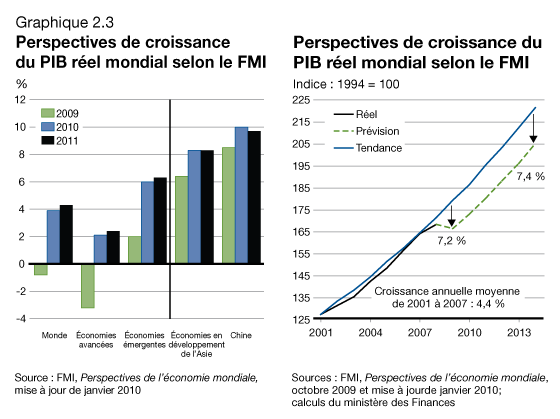 Graphique 2.3 - Perspectives de croissance du PIB réel mondial selon le FMI/Perspectives de croissance du PIB réel mondial selon le FMI